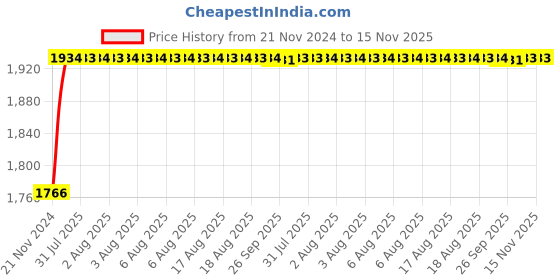 moglix.com Unbrako 1-1/4x6 inch 4PCS Grade 8 Half Threaded UNC Hex Head Bolt/Screw Box, 170545 unbrako Price History Graph from 21 Nov 2024 to 14 Nov 2025