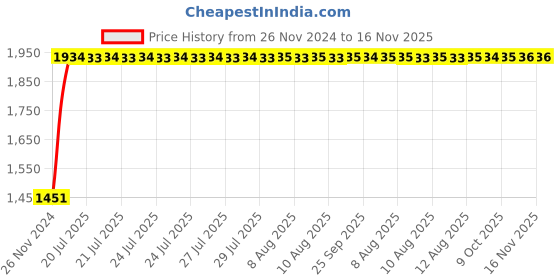 moglix.com Unbrako 1-1/4x6 inch Grade 8 Half Threaded UNC Hex Head Bolt/Screw, 170545 (Pack of 4) unbrako Price History Graph from 26 Nov 2024 to 16 Nov 2025