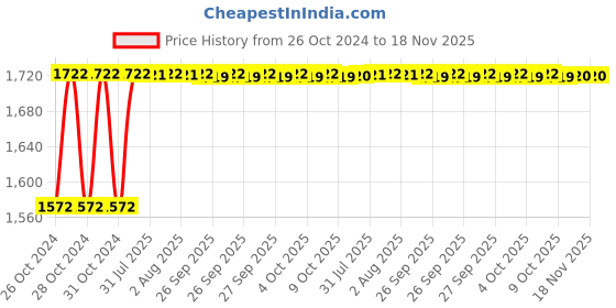 moglix.com Unbrako 1-1/4x7-1/2 inch 3PCS Grade 8 Half Threaded UNC Hex Head Bolt/Screw Box, 170547 unbrako Price History Graph from 26 Oct 2024 to 17 Nov 2025