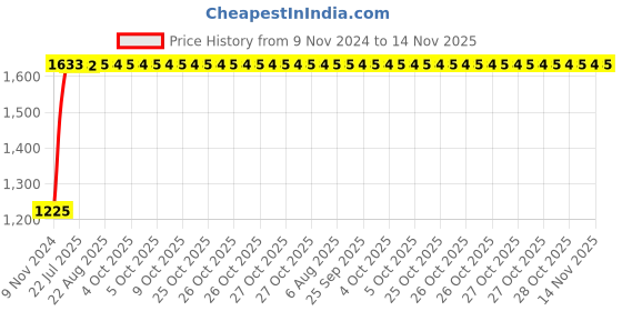 moglix.com Unbrako 1-1/4x7 inch Grade 8 Half Threaded UNC Hex Head Bolt/Screw, 170546 (Pack of 3) unbrako Price History Graph from 9 Nov 2024 to 14 Nov 2025