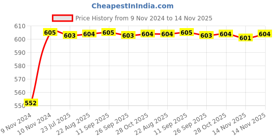 moglix.com Unbrako 1-1/4x8 inch Grade 8 Half Threaded UNC Hex Head Bolt/Screw, 170548 unbrako Price History Graph from 9 Nov 2024 to 14 Nov 2025
