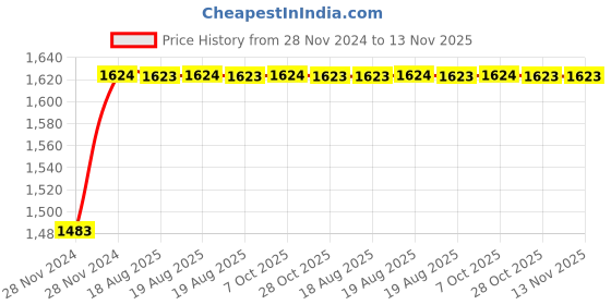 moglix.com Unbrako 1-1/8x1-1/2 inch 10PCS Grade 8 Full Threaded UNC Hex Head Bolt/Screw Box, 170513 unbrako Price History Graph from 28 Nov 2024 to 12 Nov 2025