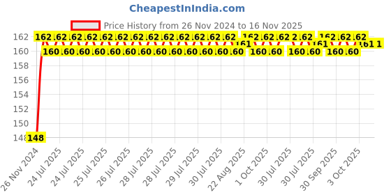 moglix.com Unbrako 1-1/8x1-1/2 inch Grade 8 Full Threaded UNC Hex Head Bolt/Screw, 170513 unbrako Price History Graph from 26 Nov 2024 to 15 Nov 2025