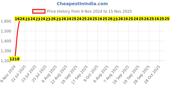 moglix.com Unbrako 1-1/8x1-1/2 inch Grade 8 Full Threaded UNC Hex Head Bolt/Screw, 170513 (Pack of 10) unbrako Price History Graph from 9 Nov 2024 to 15 Nov 2025