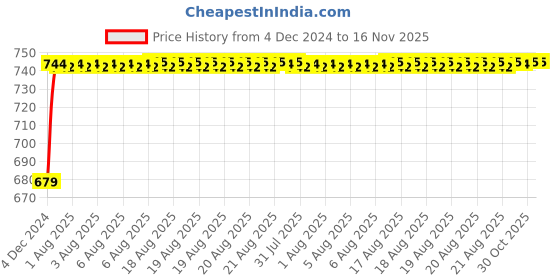 moglix.com Unbrako 1-1/8x1-1/4 inch 5PCS Grade 8 Full Threaded UNC Hex Head Bolt/Screw Box, 170512 unbrako Price History Graph from 4 Dec 2024 to 15 Nov 2025