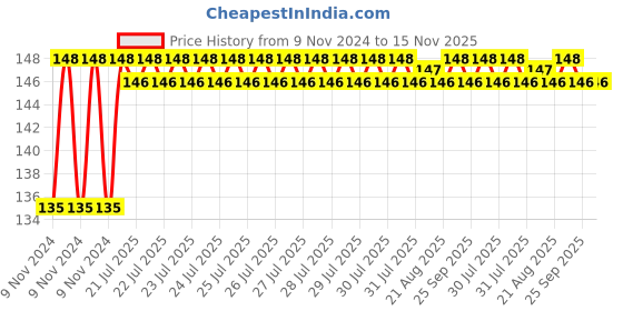 moglix.com Unbrako 1-1/8x1-1/4 inch Grade 8 Full Threaded UNC Hex Head Bolt/Screw, 170512 unbrako Price History Graph from 9 Nov 2024 to 15 Nov 2025