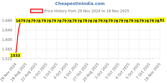 moglix.com Unbrako 1-1/8x1-3/4 inch 10PCS Grade 8 Full Threaded UNC Hex Head Bolt/Screw Box, 170514 unbrako Price History Graph from 29 Nov 2024 to 18 Nov 2025