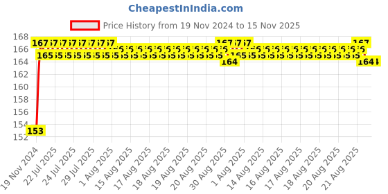 moglix.com Unbrako 1-1/8x1-3/4 inch Grade 8 Full Threaded UNC Hex Head Bolt/Screw, 170514 unbrako Price History Graph from 19 Nov 2024 to 15 Nov 2025
