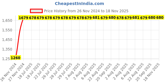 moglix.com Unbrako 1-1/8x1-3/4 inch Grade 8 Full Threaded UNC Hex Head Bolt/Screw, 170514 (Pack of 10) unbrako Price History Graph from 26 Nov 2024 to 17 Nov 2025
