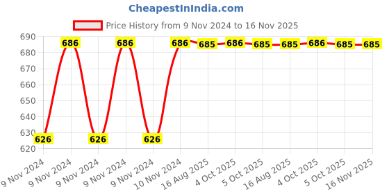 moglix.com Unbrako 1-1/8x1 inch 5PCS Grade 8 Full Threaded UNC Hex Head Bolt/Screw Box, 170511 unbrako Price History Graph from 9 Nov 2024 to 16 Nov 2025