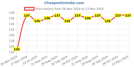moglix.com Unbrako 1-1/8x1 inch Grade 8 Full Threaded UNC Hex Head Bolt/Screw, 170511 unbrako Price History Graph from 26 Nov 2024 to 13 Nov 2025