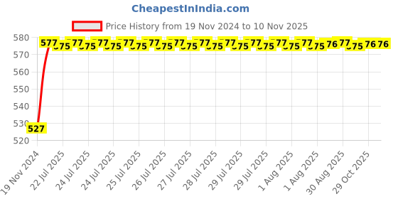 moglix.com Unbrako 1-1/8x10 inch Grade 8 Half Threaded UNC Hex Head Bolt/Screw, 170533 unbrako Price History Graph from 19 Nov 2024 to 10 Nov 2025