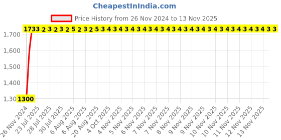 moglix.com Unbrako 1-1/8x10 inch Grade 8 Half Threaded UNC Hex Head Bolt/Screw, 170533 (Pack of 3) unbrako Price History Graph from 26 Nov 2024 to 11 Nov 2025