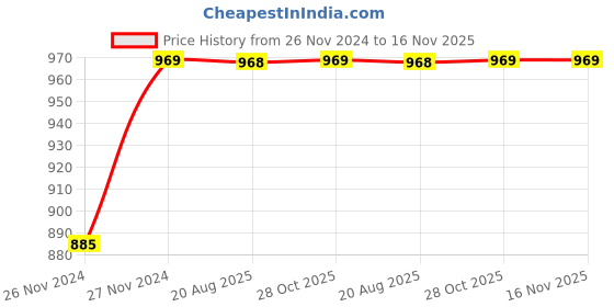 moglix.com Unbrako 1-1/8x2-1/4 inch 5PCS Grade 8 Full Threaded UNC Hex Head Bolt/Screw Box, 170516 unbrako Price History Graph from 26 Nov 2024 to 15 Nov 2025
