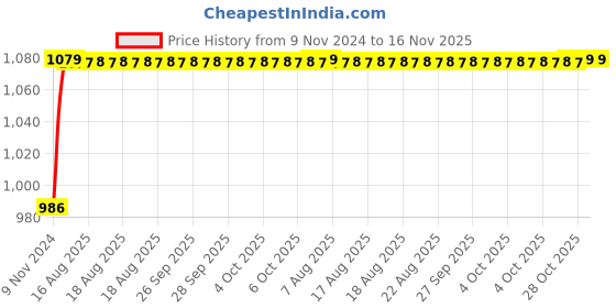 moglix.com Unbrako 1-1/8x2-3/4 inch 5PCS Grade 8 Half Threaded UNC Hex Head Bolt/Screw Box, 170518 unbrako Price History Graph from 9 Nov 2024 to 16 Nov 2025