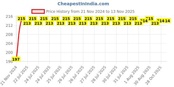 moglix.com Unbrako 1-1/8x2-3/4 inch Grade 8 Half Threaded UNC Hex Head Bolt/Screw, 170518 unbrako Price History Graph from 21 Nov 2024 to 12 Nov 2025