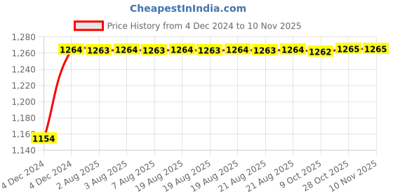 moglix.com Unbrako 1-1/8x3-1/2 inch 5PCS Grade 8 Half Threaded UNC Hex Head Bolt/Screw Box, 170521 unbrako Price History Graph from 4 Dec 2024 to 9 Nov 2025