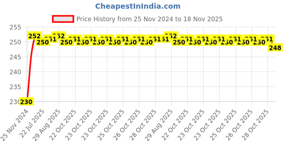 moglix.com Unbrako 1-1/8x3-1/2 inch Grade 8 Half Threaded UNC Hex Head Bolt/Screw, 170521 unbrako Price History Graph from 25 Nov 2024 to 18 Nov 2025