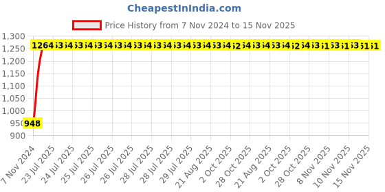 moglix.com Unbrako 1-1/8x3-1/2 inch Grade 8 Half Threaded UNC Hex Head Bolt/Screw, 170521 (Pack of 5) unbrako Price History Graph from 7 Nov 2024 to 15 Nov 2025