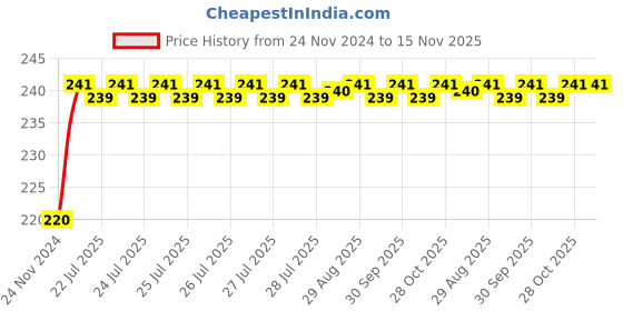 moglix.com Unbrako 1-1/8x3-1/4 inch Grade 8 Half Threaded UNC Hex Head Bolt/Screw, 170520 unbrako Price History Graph from 24 Nov 2024 to 14 Nov 2025