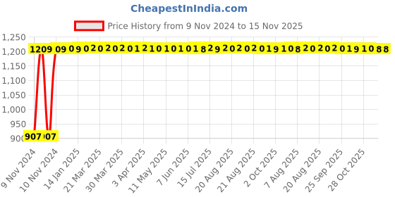 moglix.com Unbrako 1-1/8x3-1/4 inch Grade 8 Half Threaded UNC Hex Head Bolt/Screw, 170520 (Pack of 5) unbrako Price History Graph from 9 Nov 2024 to 15 Nov 2025