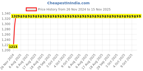 moglix.com Unbrako 1-1/8x3-3/4 inch 5PCS Grade 8 Half Threaded UNC Hex Head Bolt/Screw Box, 170522 unbrako Price History Graph from 26 Nov 2024 to 15 Nov 2025