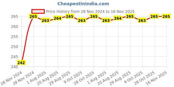 moglix.com Unbrako 1-1/8x3-3/4 inch Grade 8 Half Threaded UNC Hex Head Bolt/Screw, 170522 unbrako Price History Graph from 28 Nov 2024 to 16 Nov 2025