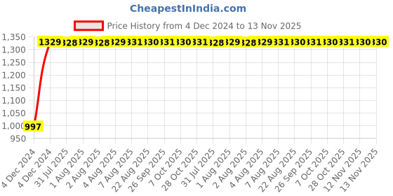moglix.com Unbrako 1-1/8x3-3/4 inch Grade 8 Half Threaded UNC Hex Head Bolt/Screw, 170522 (Pack of 5) unbrako Price History Graph from 4 Dec 2024 to 13 Nov 2025