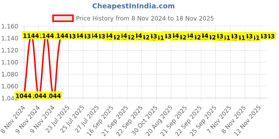 moglix.com Unbrako 1-1/8x3 inch 5PCS Grade 8 Half Threaded UNC Hex Head Bolt/Screw Box, 170519 unbrako Price History Graph from 8 Nov 2024 to 18 Nov 2025