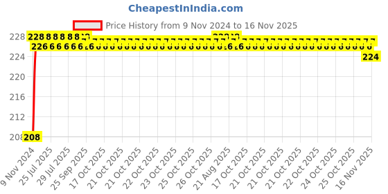moglix.com Unbrako 1-1/8x3 inch Grade 8 Half Threaded UNC Hex Head Bolt/Screw, 170519 unbrako Price History Graph from 9 Nov 2024 to 16 Nov 2025