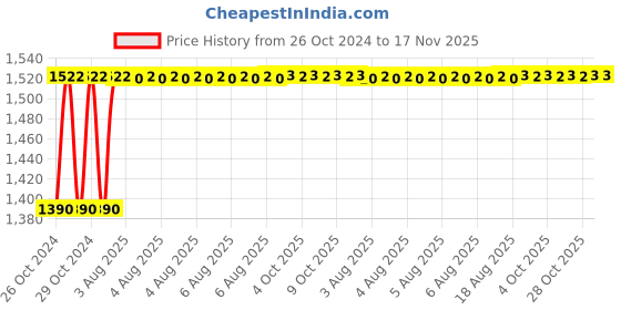 moglix.com Unbrako 1-1/8x4-1/2 inch 5PCS Grade 8 Half Threaded UNC Hex Head Bolt/Screw Box, 170525 unbrako Price History Graph from 26 Oct 2024 to 16 Nov 2025