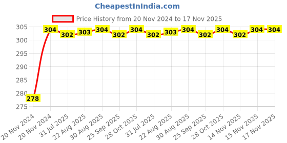moglix.com Unbrako 1-1/8x4-1/2 inch Grade 8 Half Threaded UNC Hex Head Bolt/Screw, 170525 unbrako Price History Graph from 20 Nov 2024 to 16 Nov 2025