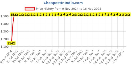 moglix.com Unbrako 1-1/8x4-1/2 inch Grade 8 Half Threaded UNC Hex Head Bolt/Screw, 170525 (Pack of 5) unbrako Price History Graph from 9 Nov 2024 to 15 Nov 2025