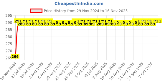 moglix.com Unbrako 1-1/8x4-1/4 inch Grade 8 Half Threaded UNC Hex Head Bolt/Screw, 170524 unbrako Price History Graph from 29 Nov 2024 to 16 Nov 2025