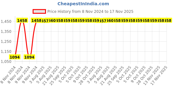 moglix.com Unbrako 1-1/8x4-1/4 inch Grade 8 Half Threaded UNC Hex Head Bolt/Screw, 170524 (Pack of 5) unbrako Price History Graph from 8 Nov 2024 to 16 Nov 2025