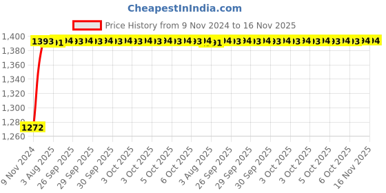 moglix.com Unbrako 1-1/8x4 inch 5PCS Grade 8 Half Threaded UNC Hex Head Bolt/Screw Box, 170523 unbrako Price History Graph from 9 Nov 2024 to 16 Nov 2025