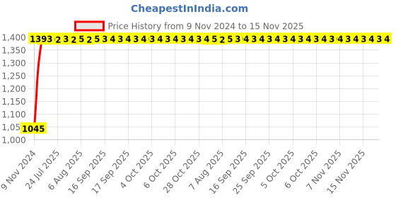 moglix.com Unbrako 1-1/8x4 inch Grade 8 Half Threaded UNC Hex Head Bolt/Screw, 170523 (Pack of 5) unbrako Price History Graph from 9 Nov 2024 to 14 Nov 2025