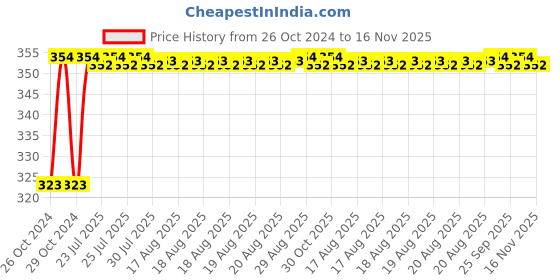 moglix.com Unbrako 1-1/8x5-1/2 inch Grade 8 Half Threaded UNC Hex Head Bolt/Screw, 170527 unbrako Price History Graph from 26 Oct 2024 to 15 Nov 2025