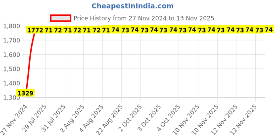 moglix.com Unbrako 1-1/8x5-1/2 inch Grade 8 Half Threaded UNC Hex Head Bolt/Screw, 170527 (Pack of 5) unbrako Price History Graph from 27 Nov 2024 to 12 Nov 2025