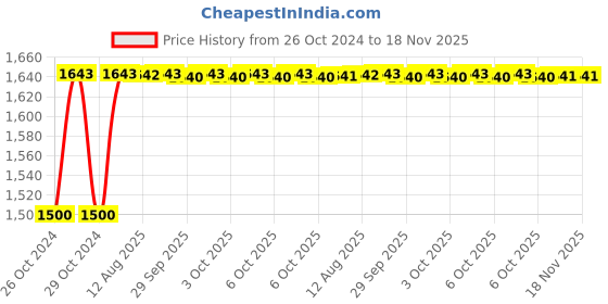 moglix.com Unbrako 1-1/8x5 inch 5PCS Grade 8 Half Threaded UNC Hex Head Bolt/Screw Box, 170526 unbrako Price History Graph from 26 Oct 2024 to 17 Nov 2025