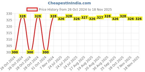 moglix.com Unbrako 1-1/8x5 inch Grade 8 Half Threaded UNC Hex Head Bolt/Screw, 170526 unbrako Price History Graph from 26 Oct 2024 to 17 Nov 2025