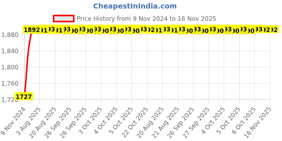 moglix.com Unbrako 1-1/8x6 inch 5PCS Grade 8 Half Threaded UNC Hex Head Bolt/Screw Box, 170528 unbrako Price History Graph from 9 Nov 2024 to 15 Nov 2025