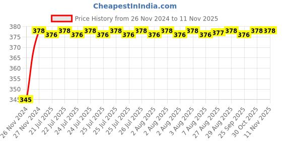 moglix.com Unbrako 1-1/8x6 inch Grade 8 Half Threaded UNC Hex Head Bolt/Screw, 170528 unbrako Price History Graph from 26 Nov 2024 to 9 Nov 2025