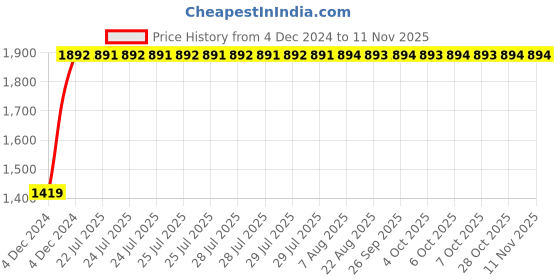 moglix.com Unbrako 1-1/8x6 inch Grade 8 Half Threaded UNC Hex Head Bolt/Screw, 170528 (Pack of 5) unbrako Price History Graph from 4 Dec 2024 to 11 Nov 2025