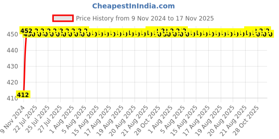 moglix.com Unbrako 1-1/8x7-1/2 inch Grade 8 Half Threaded UNC Hex Head Bolt/Screw, 170530 unbrako Price History Graph from 9 Nov 2024 to 17 Nov 2025