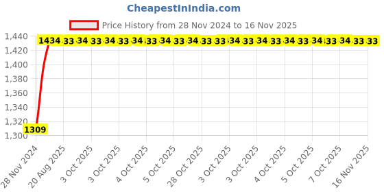 moglix.com Unbrako 1-1/8x8 inch 3PCS Grade 8 Half Threaded UNC Hex Head Bolt/Screw Box, 170531 unbrako Price History Graph from 28 Nov 2024 to 15 Nov 2025