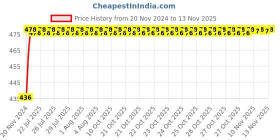 moglix.com Unbrako 1-1/8x8 inch Grade 8 Half Threaded UNC Hex Head Bolt/Screw, 170531 unbrako Price History Graph from 20 Nov 2024 to 13 Nov 2025