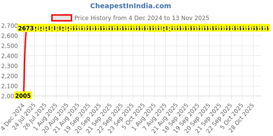 moglix.com Unbrako 1-1/8x9 inch Grade 8 Half Threaded UNC Hex Head Bolt/Screw, 170532 (Pack of 4) unbrako Price History Graph from 4 Dec 2024 to 13 Nov 2025