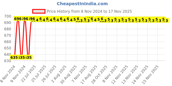moglix.com Unbrako 1-3/4x2-3/4 inch Grade 8 Full Threaded UNC Hex Head Bolt/Screw, 170586 unbrako Price History Graph from 8 Nov 2024 to 17 Nov 2025