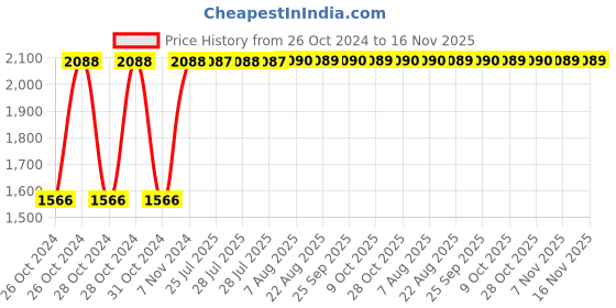 moglix.com Unbrako 1-3/4x2-3/4 inch Grade 8 Full Threaded UNC Hex Head Bolt/Screw, 170586 (Pack of 3) unbrako Price History Graph from 26 Oct 2024 to 16 Nov 2025